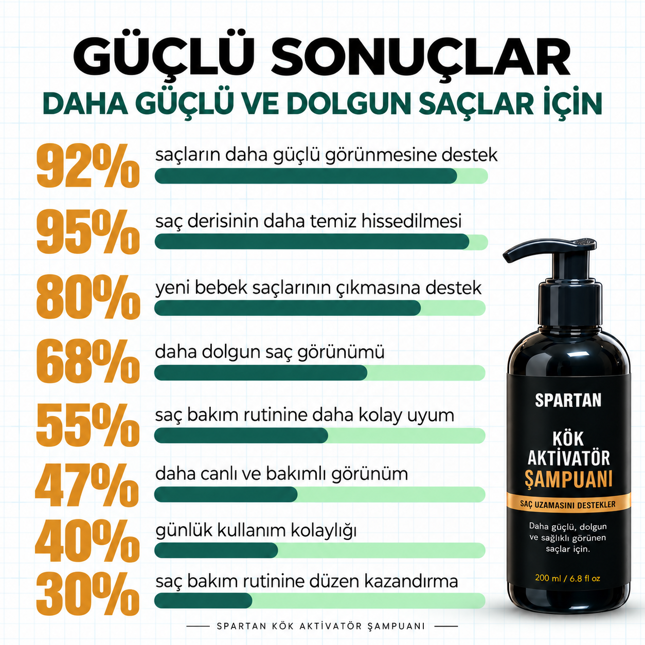 Saç görünümüyle ilgili yüzdelerin yer aldığı Spartan bilgi görseli